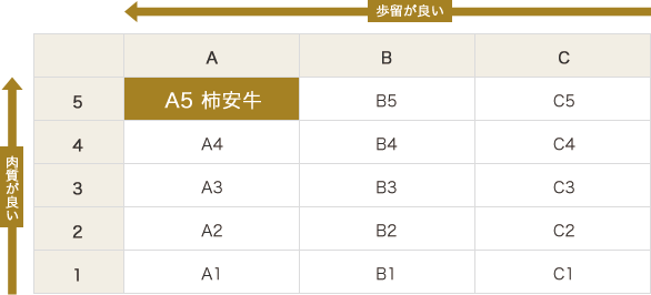 お肉の等級表