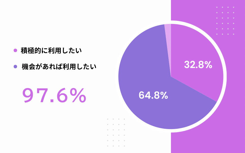 自社アンケート結果